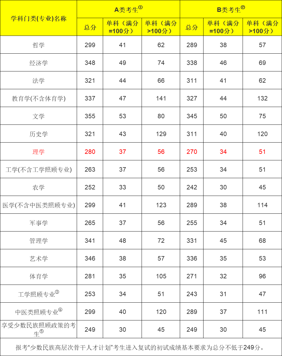 2021计算机专业考研复试分数线_2021计算机考研分数线