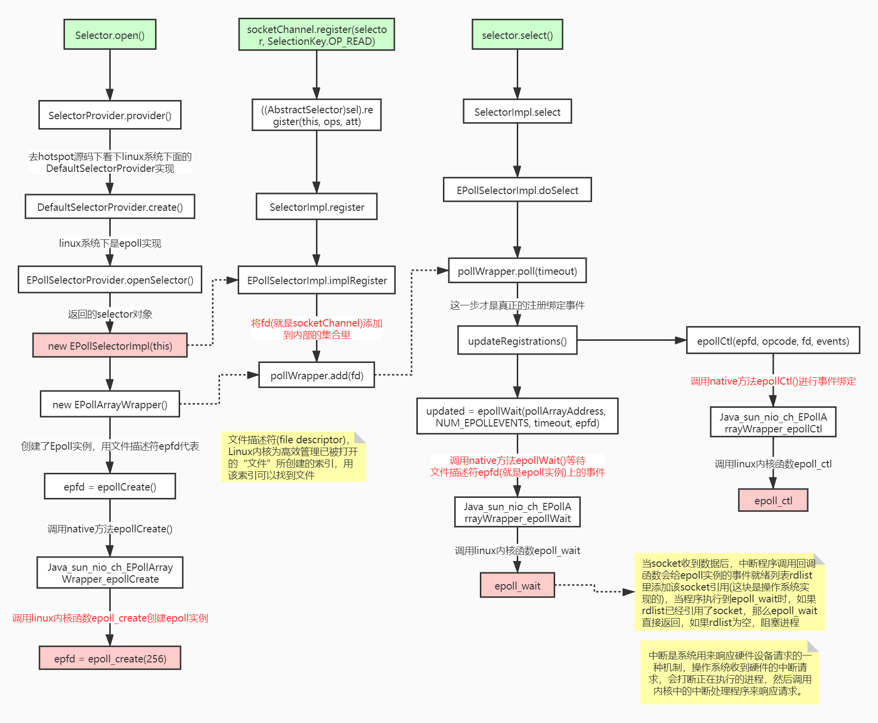 epollSelector·