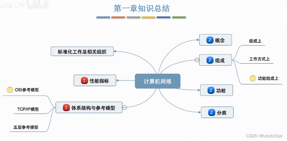 计算机网络 | 体系结构