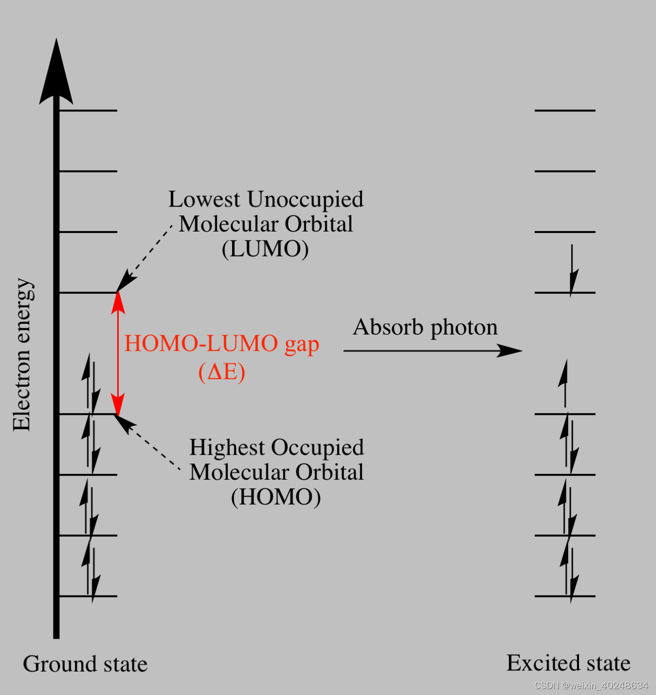 HOMO-LUMO gap