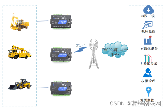 重型工业机械设备远程监控解决方案