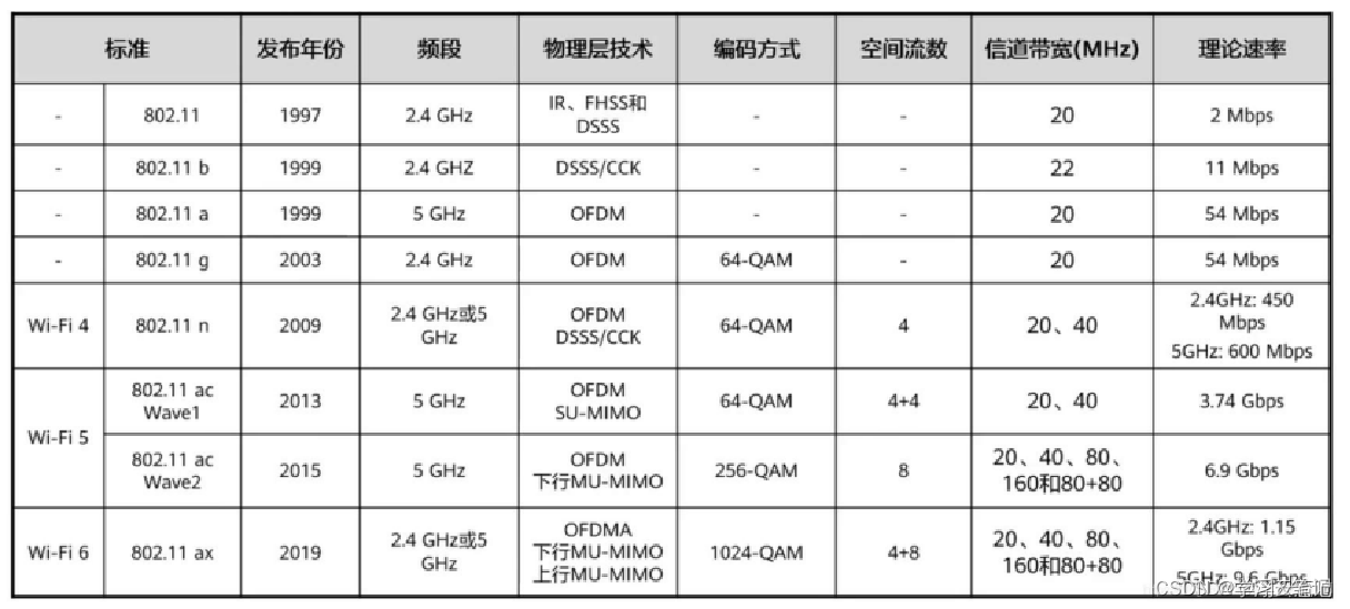 RK3588平台 WIFI的基本概念