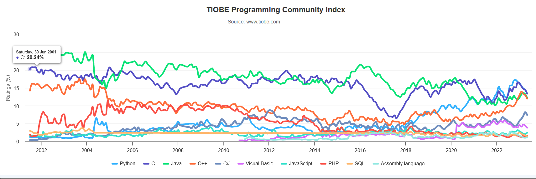 2023年五月TIOBE编程语言排行榜TIOBE Index for May 2023