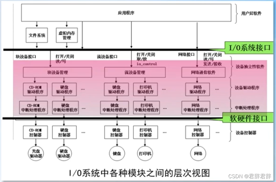 I/O系统中各种模块之间的层次视图