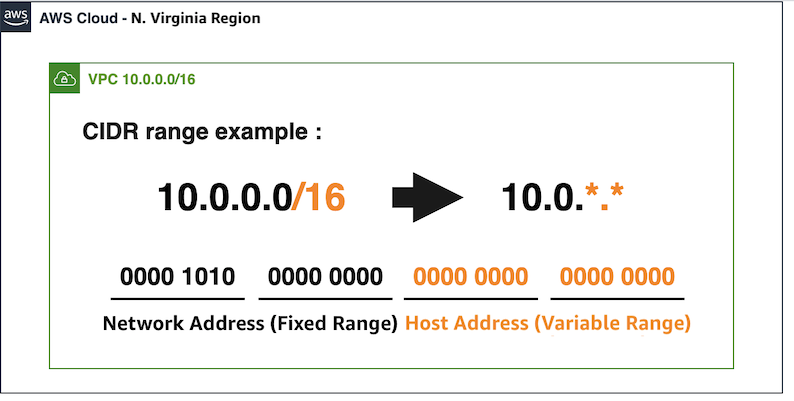 AWS VPC 配置指南：快速创建和设置你的虚拟私有云