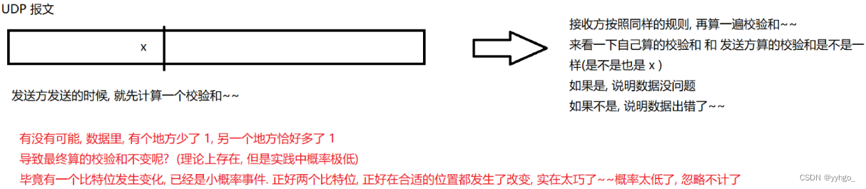 UDP的报文结构和注意事项