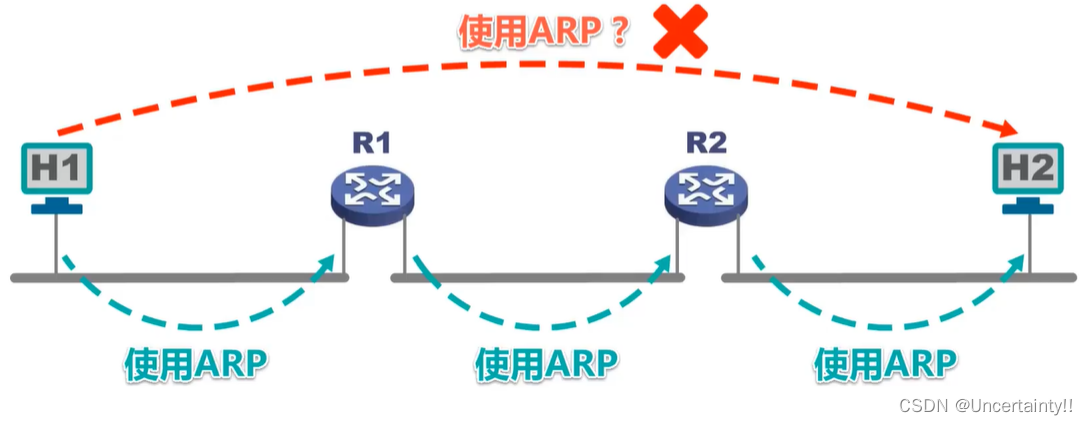网络层：地址解析协议ARP