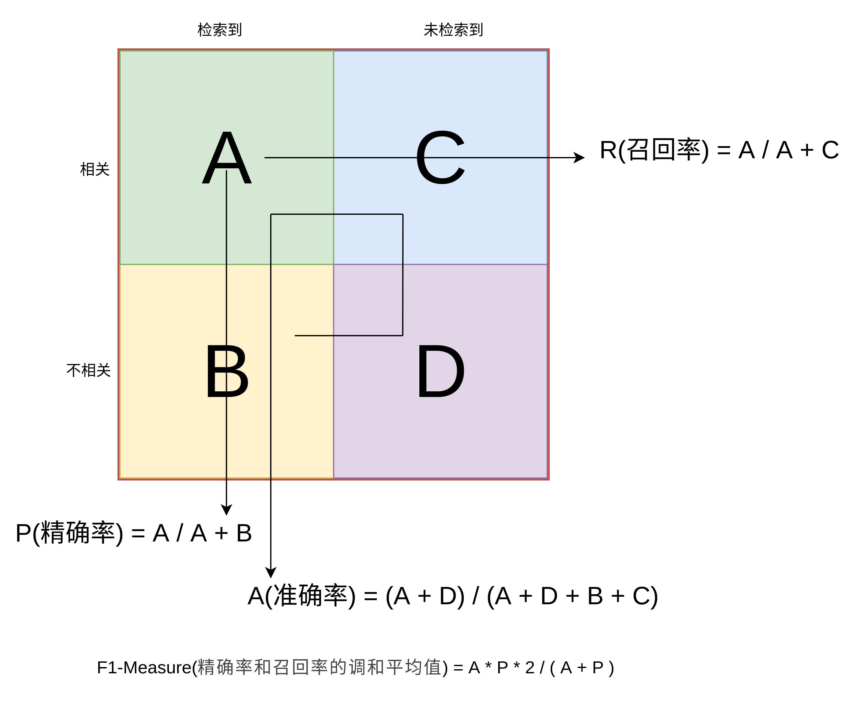 准确率(Accuracy) VS 精确率(Precision) VS 召回率(Recall)