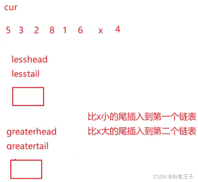 【C++】CM11 链表分隔