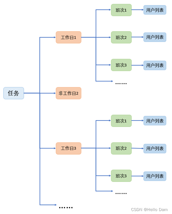 智能排班系统 【数据库设计】