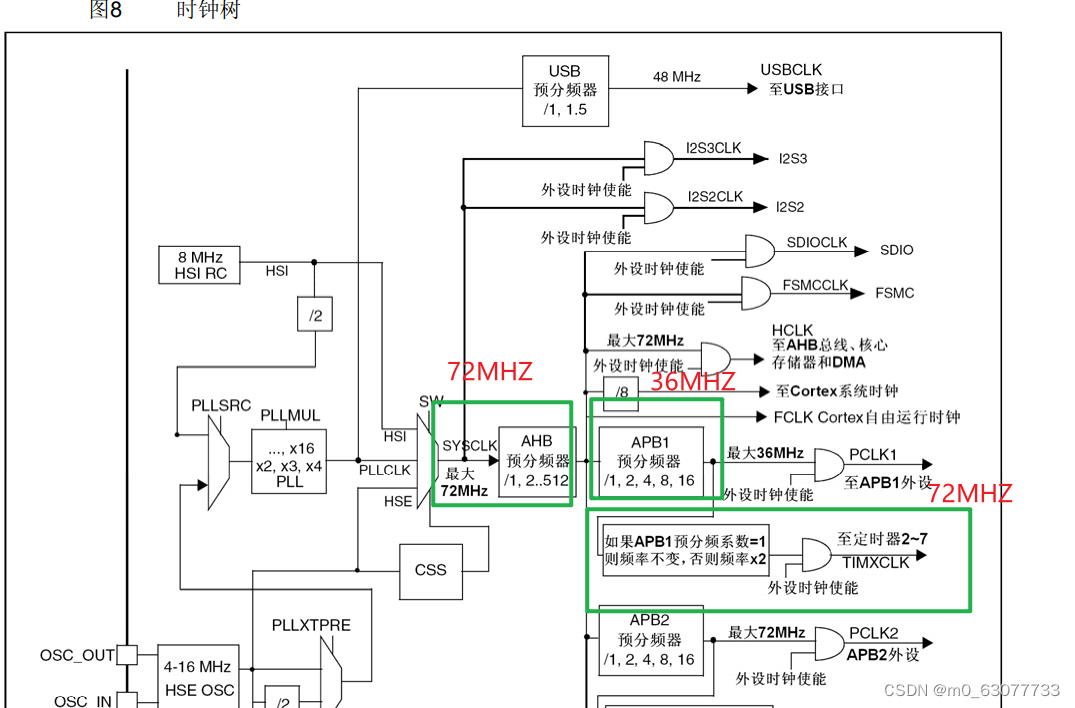 【STM32】定时器