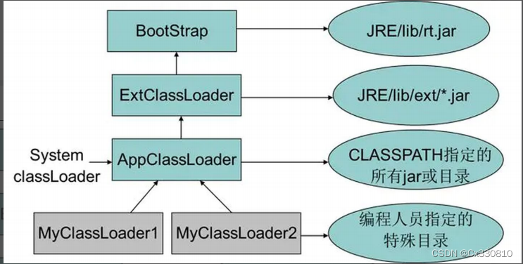 JVM、JVM中的垃圾回收、类加载、IoC和DI