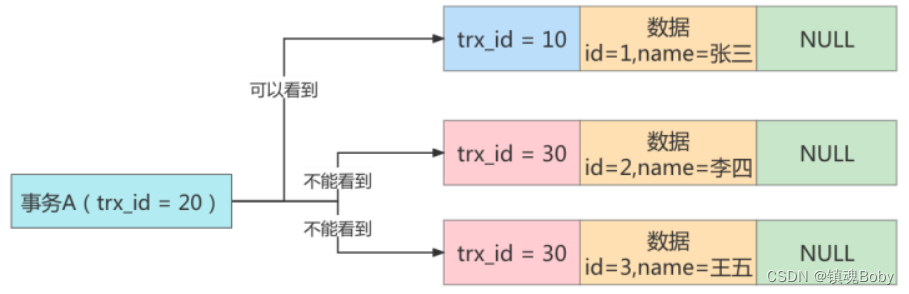 161-183-mysql-高级篇-事务-锁-mvcc