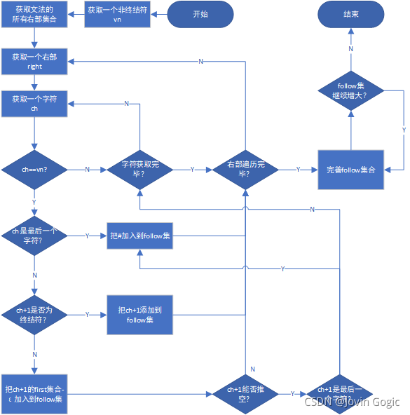 求解Follow集合流程图