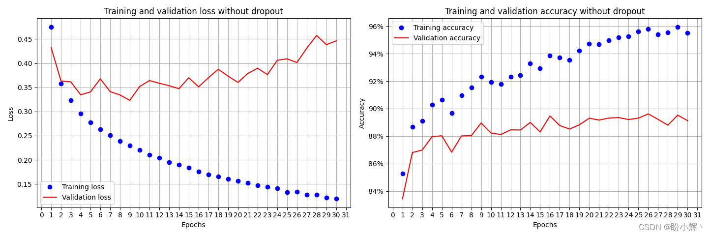 训练和验证数据集的损失和准确率变化