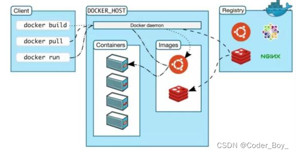 DevOps系列文章之 Spring Boot Docker打包