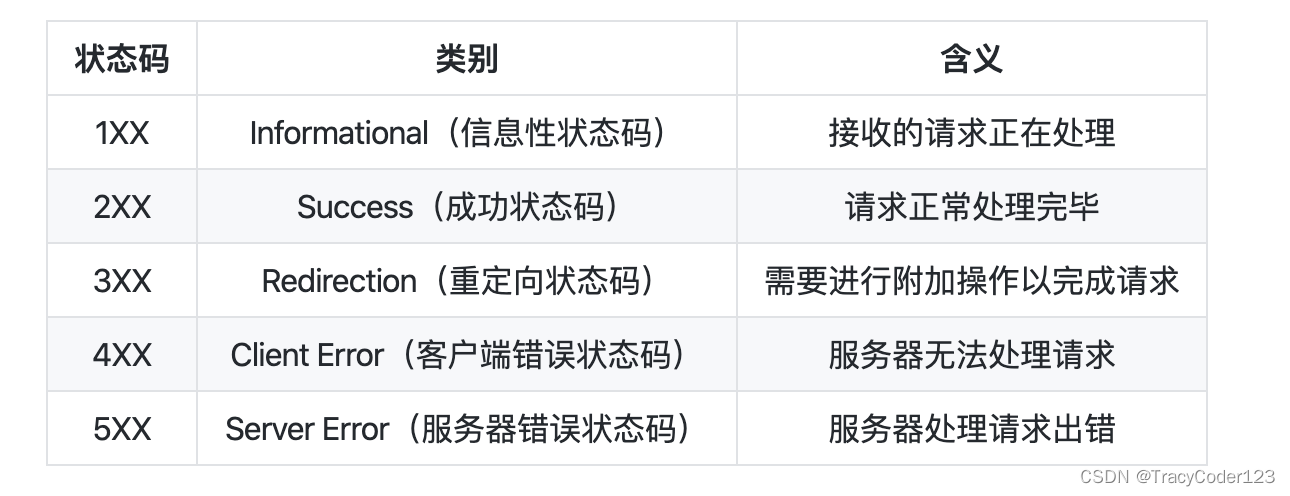 计算机网络——快速了解常见应用层协议体系