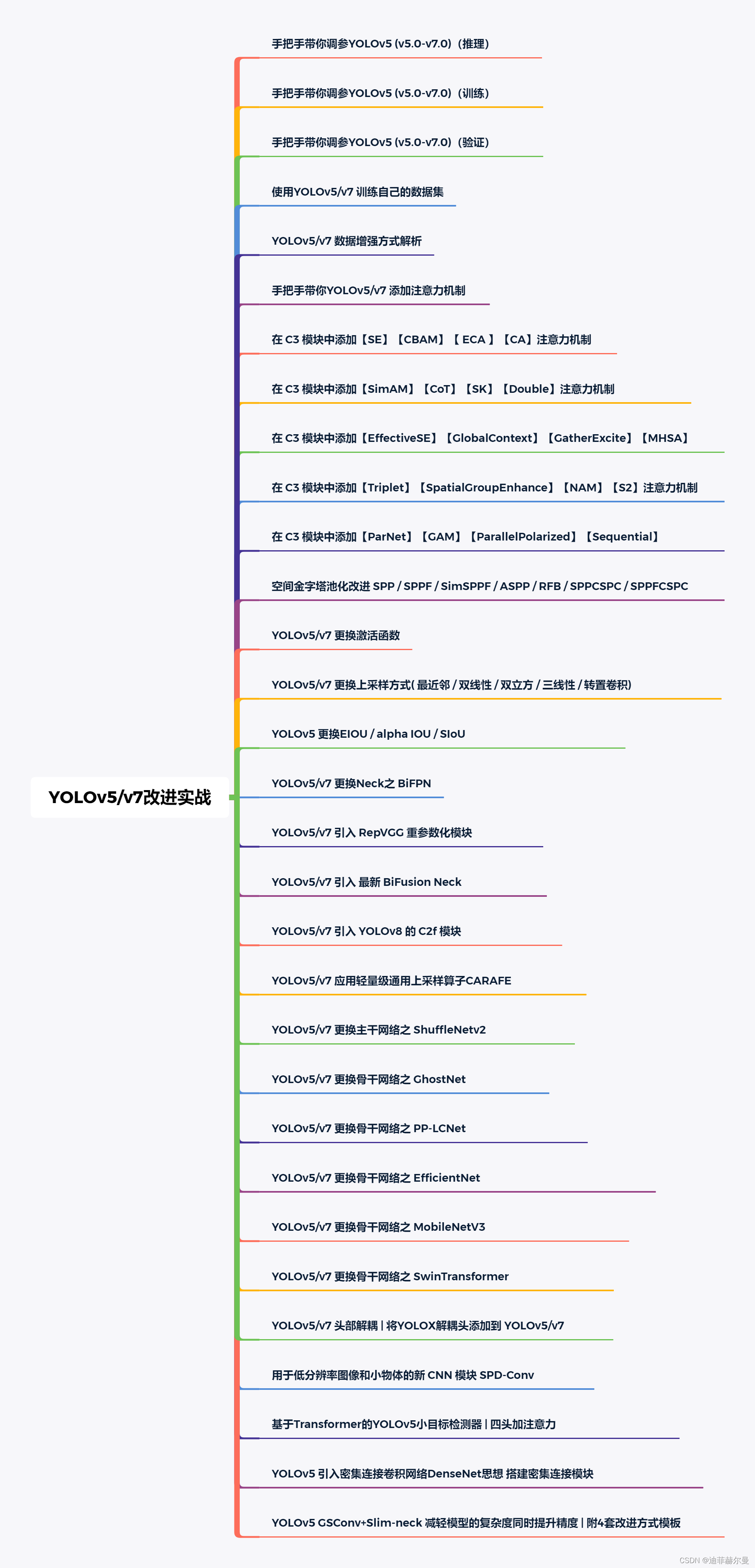 YOLOv5/v7 改进实战 | 目录 | 使用教程