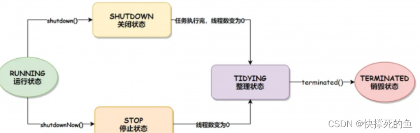 Java线程池个人整理笔记