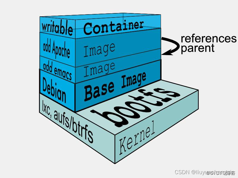 docker的联合文件系统 UnionFS《深入docker底层原理》