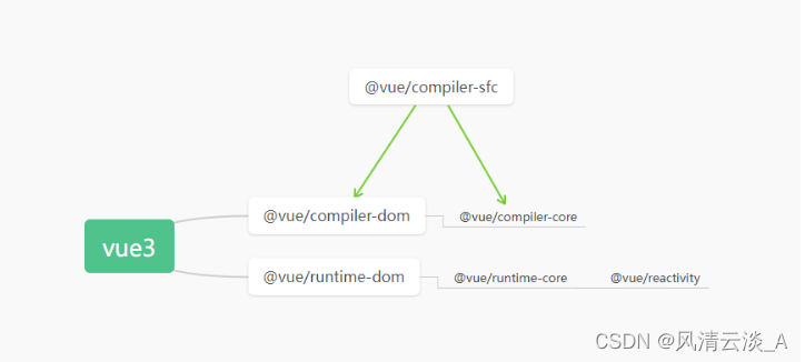 浅谈vue3与vue2的区别