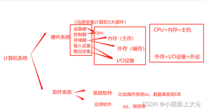 微型计算机基础（常用术语，总线，系统组成）