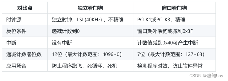 STM32开发——看门狗