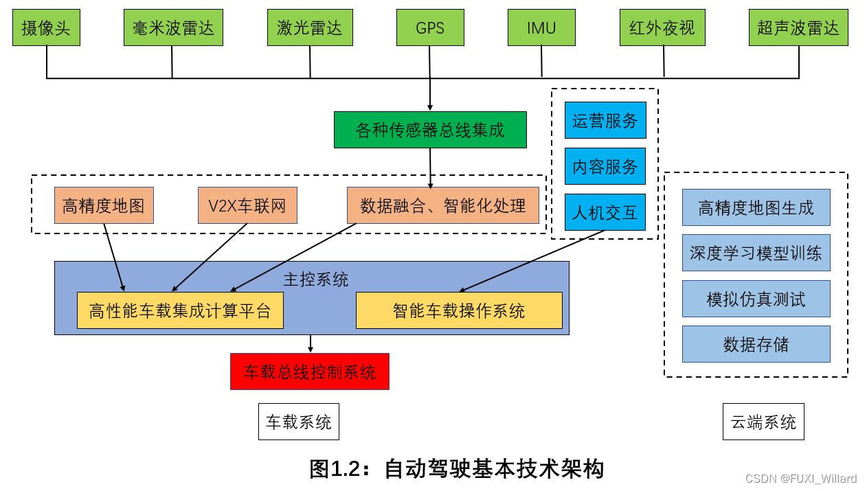 学习笔记1--自动驾驶系统架构