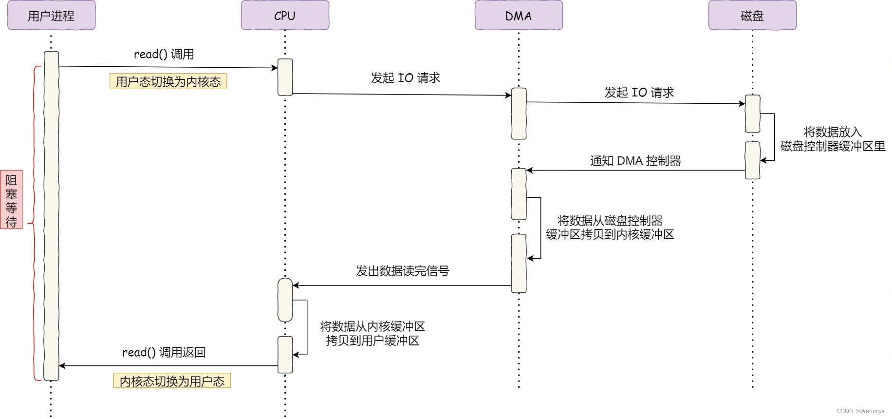 《Linux内核源码分析》课程笔记