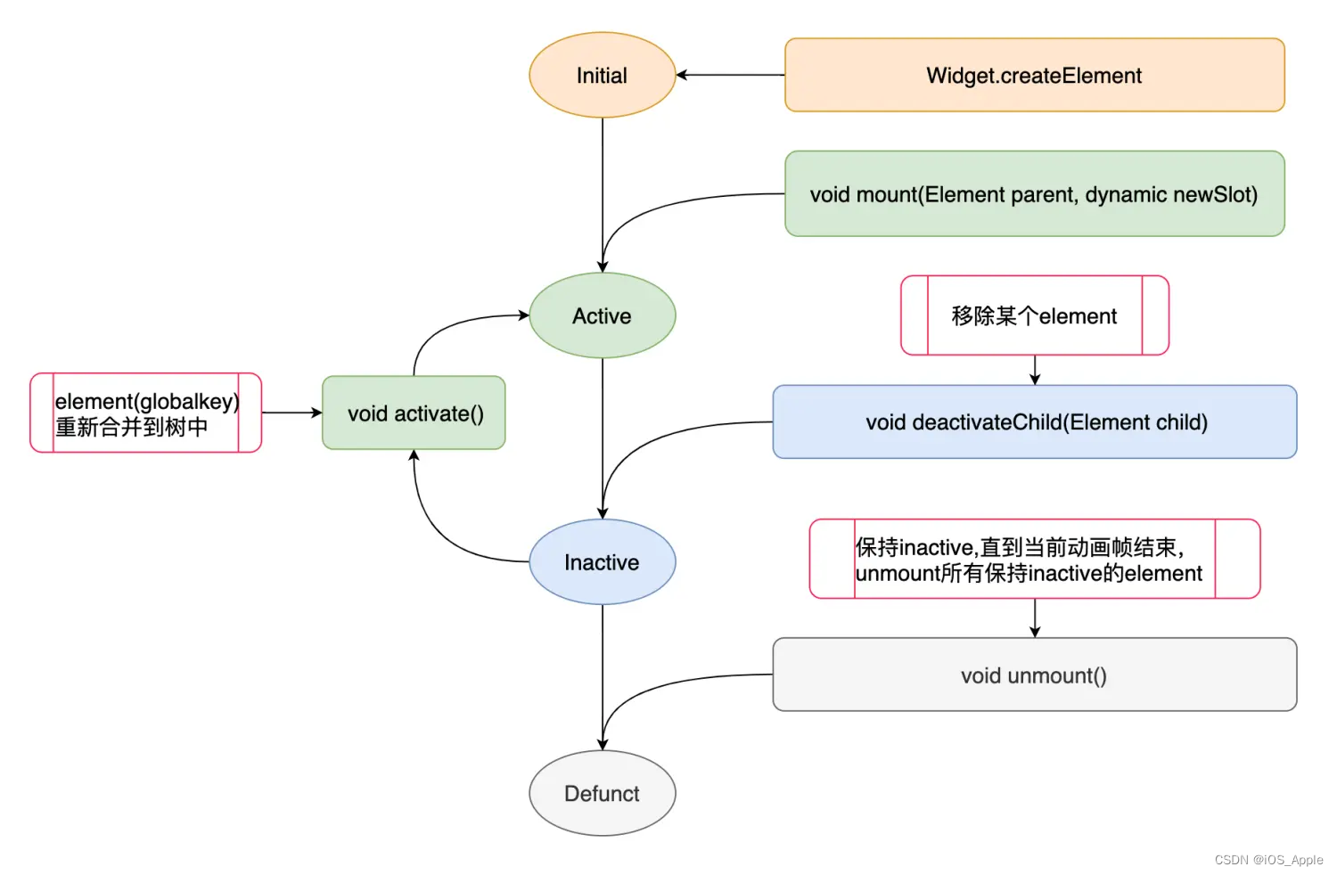 Flutter 了解 Element