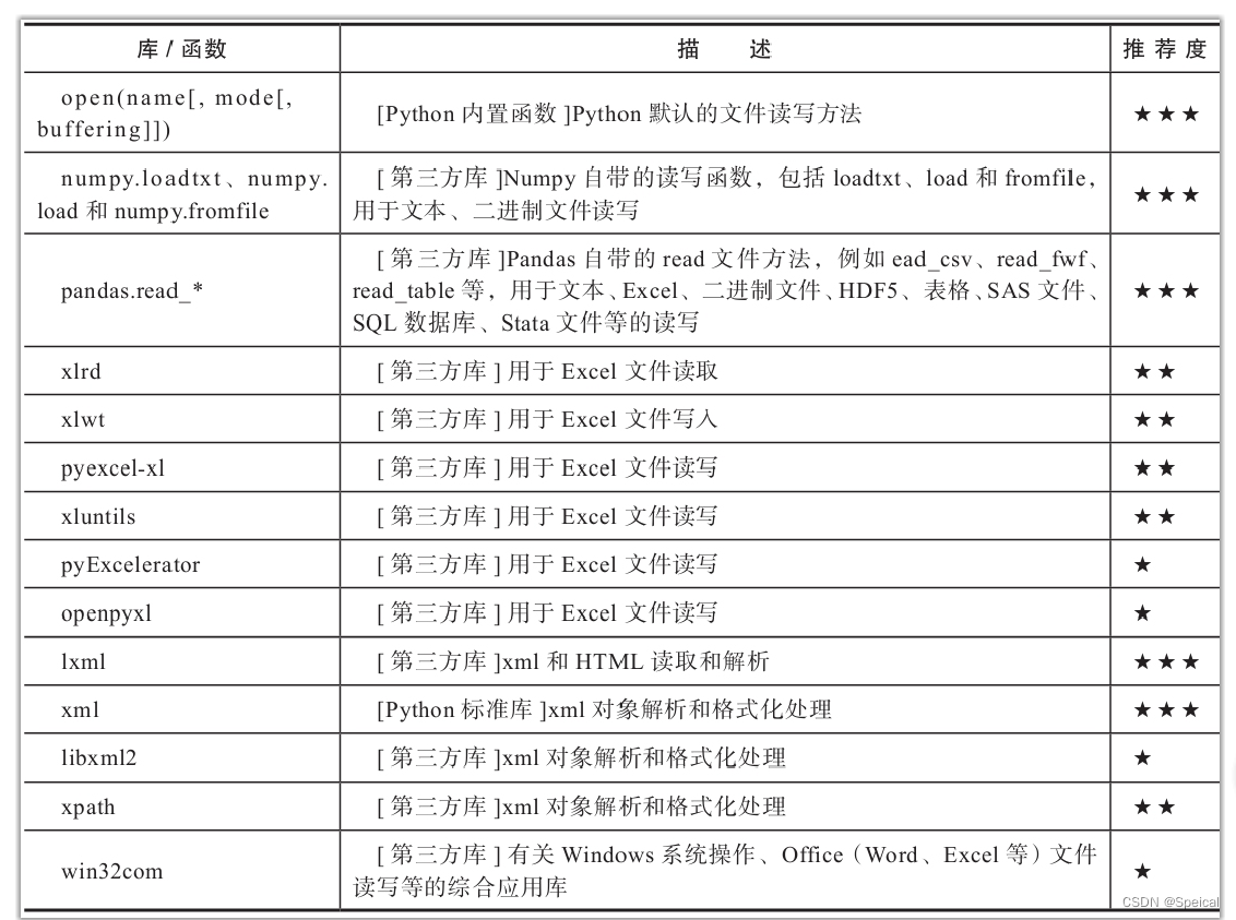 Python的工作库_、 python中的库主要有标准库、扩展库和自定义库三种。-CSDN博客