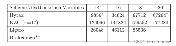 multilinear多项式承诺方案benchmark对比