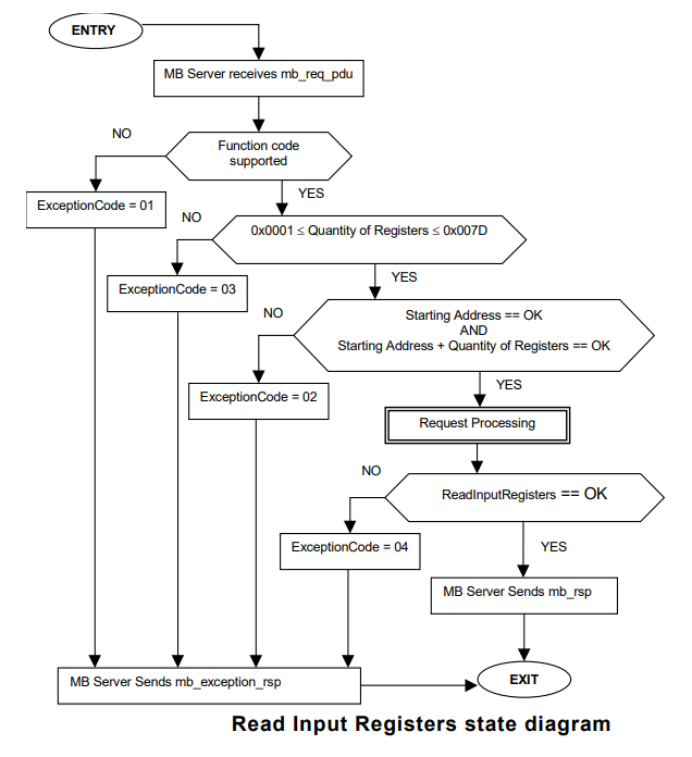 Modbus家族之 RTU_modbusrtu-CSDN博客