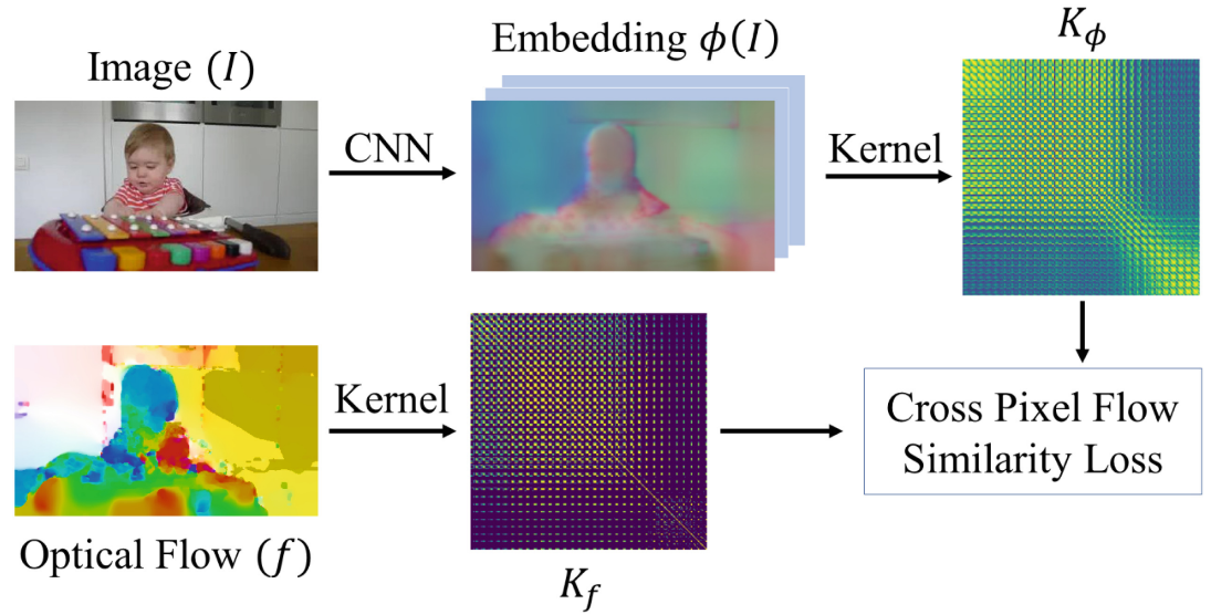 论文阅读笔记：（2018 ACCV）Cross Pixel Optical-Flow Similarity for Self ...
