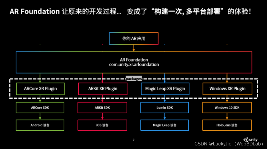 ARFoundation架构图