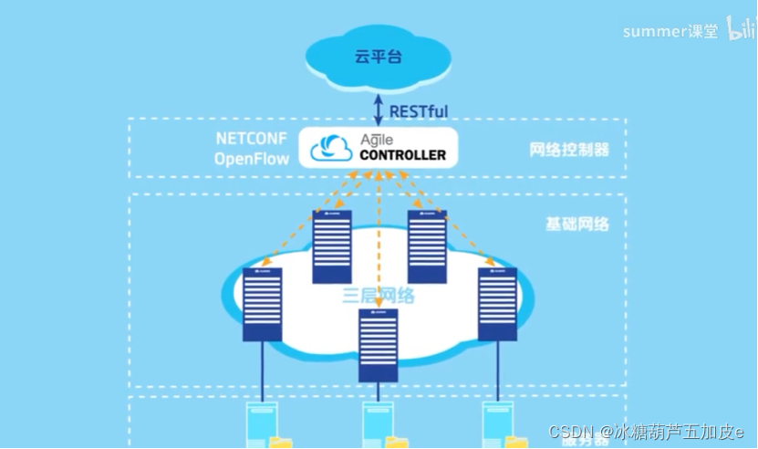 【理论-huawei】VXLAN通信原理和应用场景