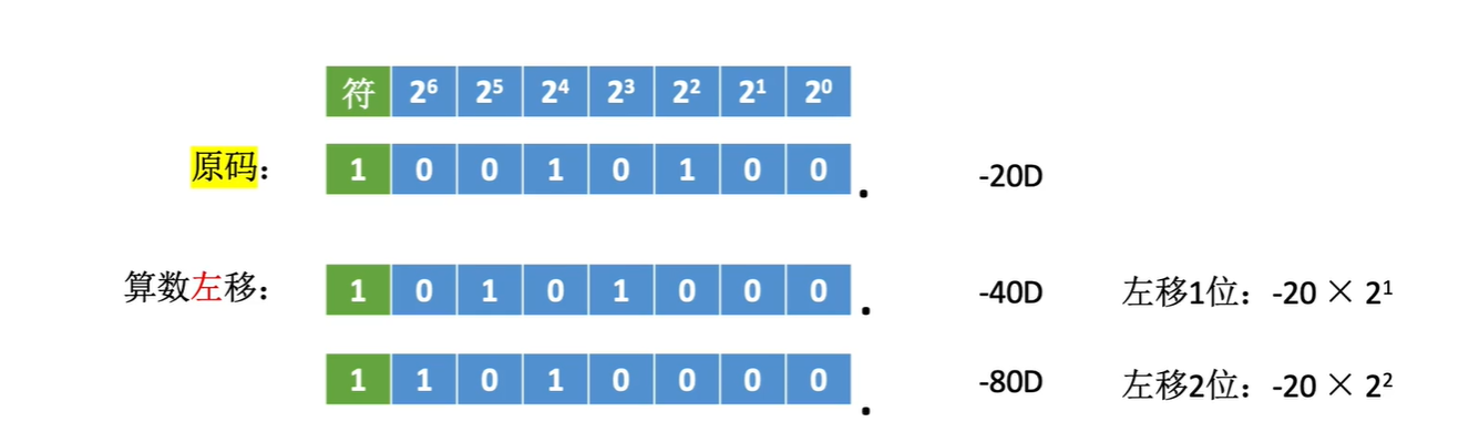 计算机组成原理 第二章数据的表示和运算 第二节3 定点数的移位运算 算数移位 逻辑移位和循环移位 快乐江湖的博客 Csdn博客
