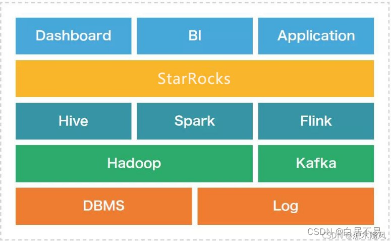 demo/docs/03_sparkLoad2StarRocks.md at master · StarRocks/demo