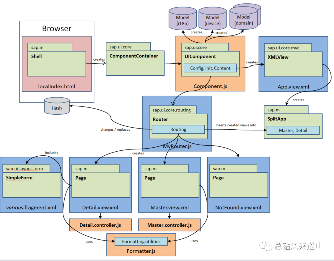 SAPUI5-基础知识-概念&学习路径_sap Ui5-CSDN博客