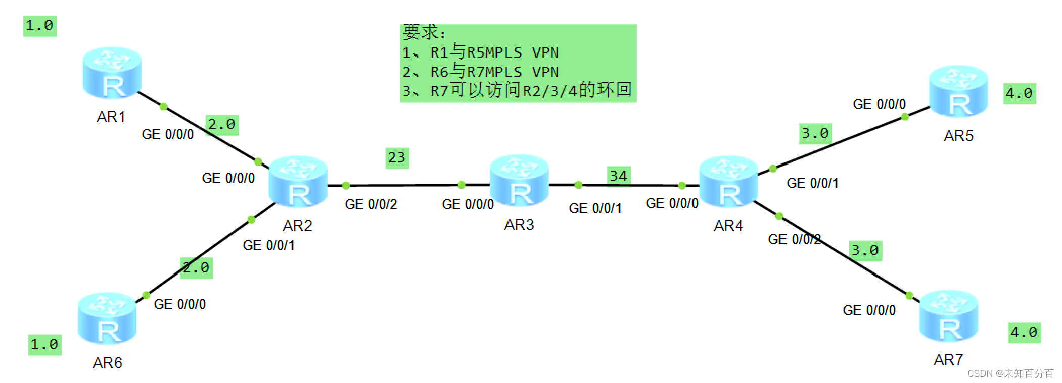 MPLS实验（1.31）