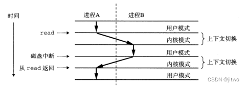 进程的上下文切换