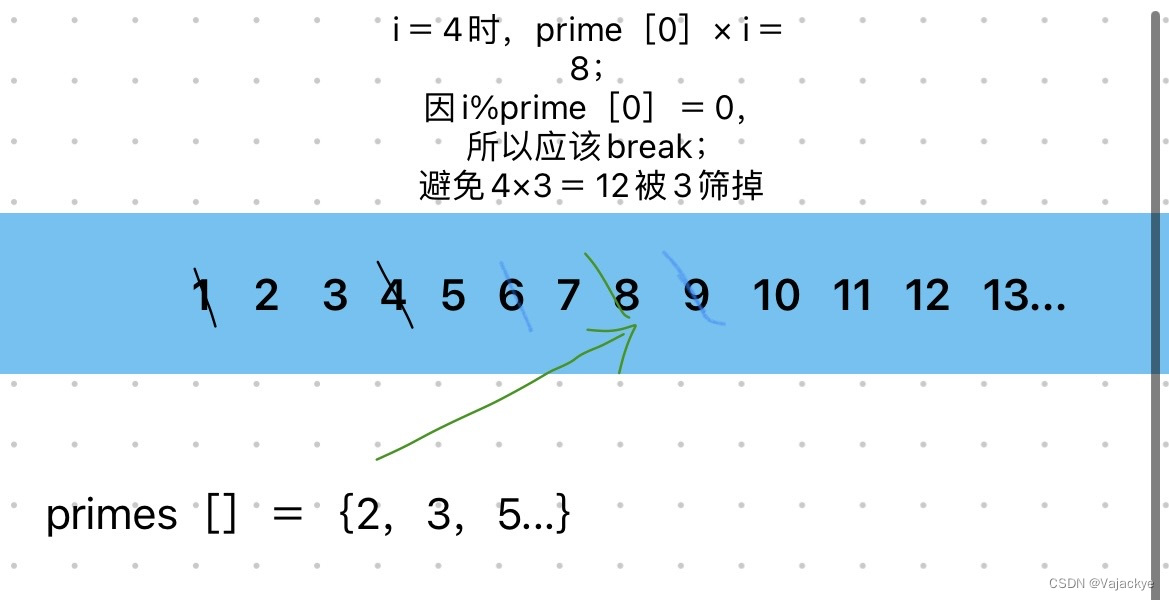 确保只被最小质因数筛掉