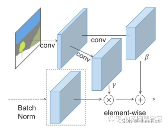 Feature Norm 深度学习-各种归一化(Batch Norm、Layer Norm、Group Norm、InstanceNorm、Spatially ...