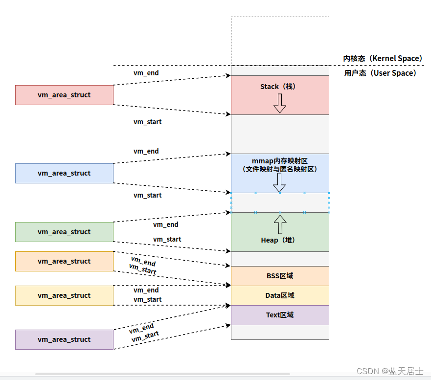 Linux内核有什么之内存管理子系统有什么——基础篇之struct vm_area（1）