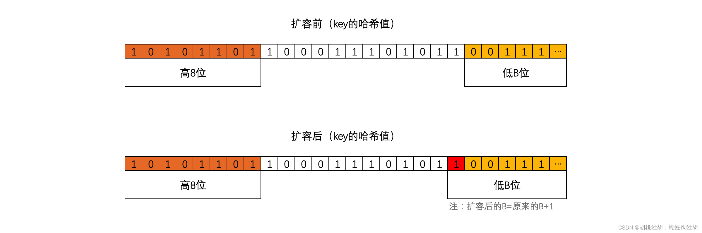 Go设计与实现 -- map哈希表