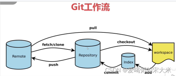 【Git】如何连接GitHub远程代码仓库？如何提交代码到仓库？如何从仓库中拉取代码？思路详解