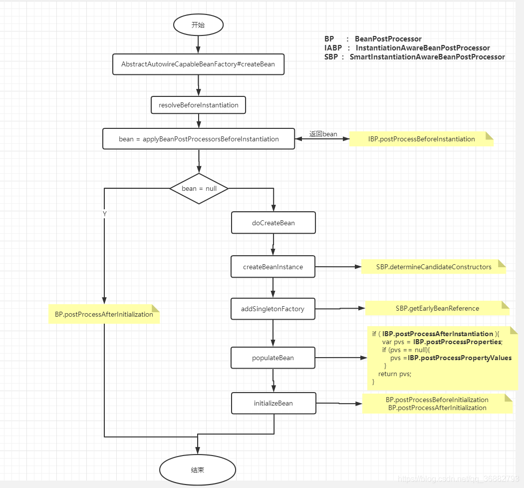 Spring源码深度解析：十二、后处理器 BeanPostProcessor