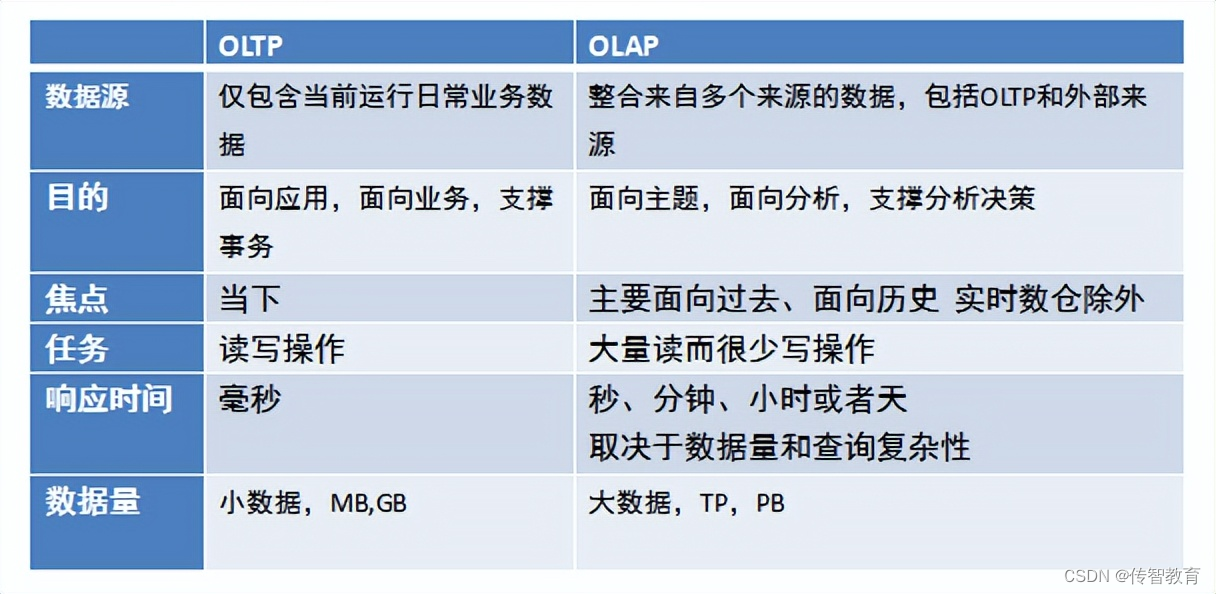 OLTP、OLAP区别