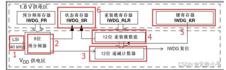 使用STM32怎么喂狗 （IWDG）