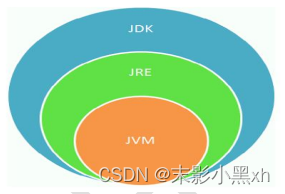 JDK、JRE、JVM之间的关系